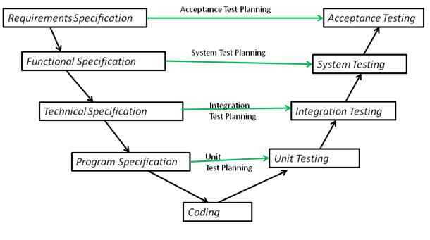 V Model of testing