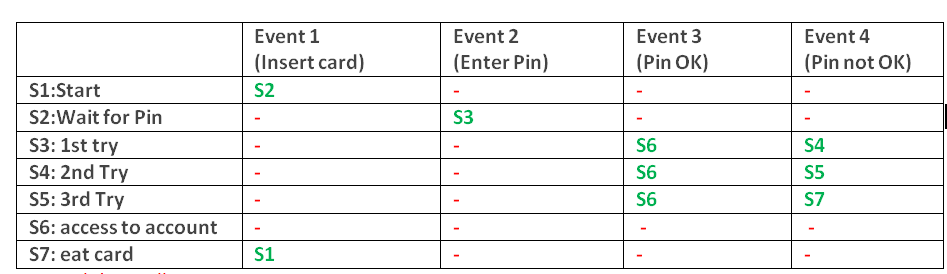 State Table