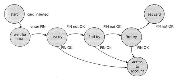 ISTQB - What is State Transition Testing in Software Testing - Get Software  Service